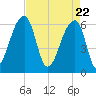 Johns Island tide chart for Thursday, April 22, 2021