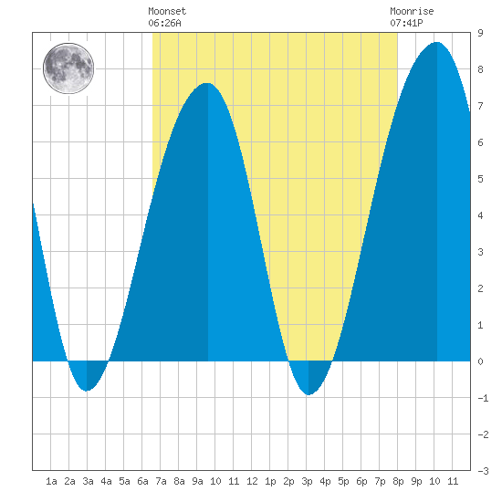 Johns Island tide chart for Monday, April 26, 2021