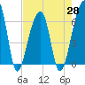Johns Island tide chart for Wednesday, April 28, 2021