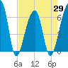 Johns Island tide chart for Thursday, April 29, 2021