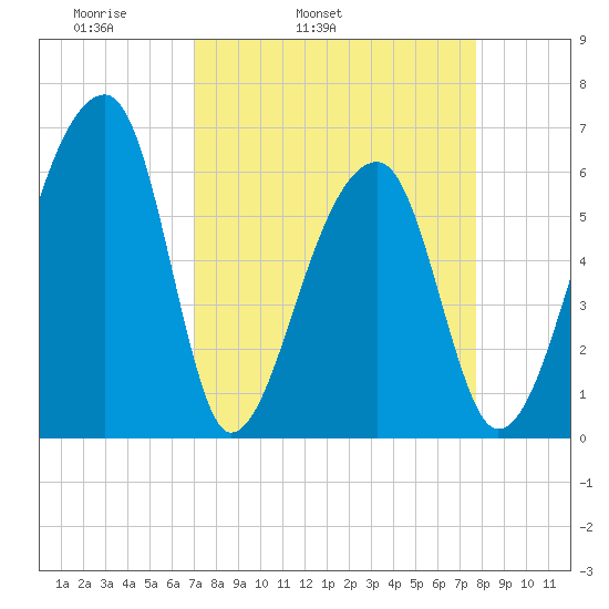 Johns Island tide chart for Saturday, April 3, 2021