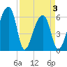 Johns Island tide chart for Saturday, April 3, 2021