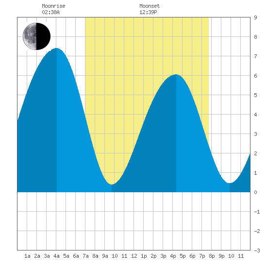Johns Island tide chart for Sunday, April 4, 2021