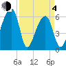 Johns Island tide chart for Sunday, April 4, 2021