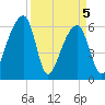 Johns Island tide chart for Monday, April 5, 2021