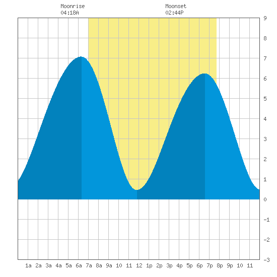 Johns Island tide chart for Tuesday, April 6, 2021