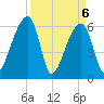 Johns Island tide chart for Tuesday, April 6, 2021