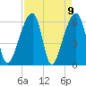 Johns Island tide chart for Friday, April 9, 2021