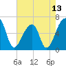 Johns Island tide chart for Thursday, May 13, 2021