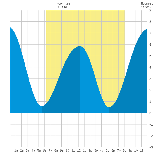 Johns Island tide chart for Friday, May 14, 2021