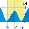 Johns Island tide chart for Friday, May 14, 2021