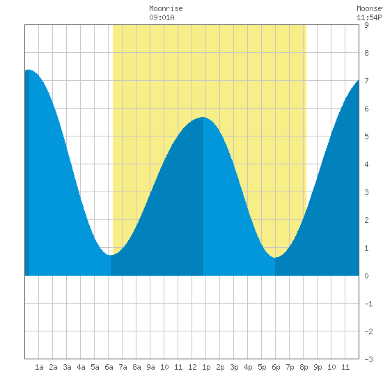 Johns Island tide chart for Saturday, May 15, 2021