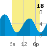 Johns Island tide chart for Tuesday, May 18, 2021