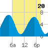 Johns Island tide chart for Thursday, May 20, 2021