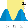 Johns Island tide chart for Friday, May 21, 2021