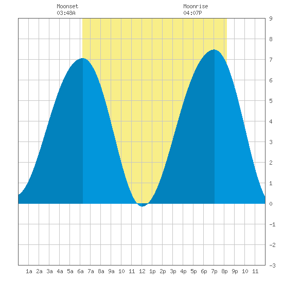 Johns Island tide chart for Saturday, May 22, 2021