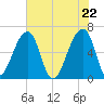 Johns Island tide chart for Saturday, May 22, 2021