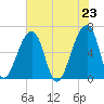 Johns Island tide chart for Sunday, May 23, 2021
