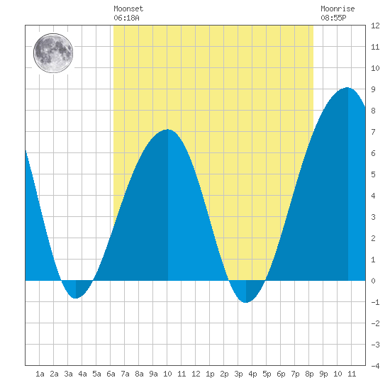 Johns Island tide chart for Wednesday, May 26, 2021
