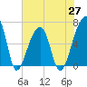 Johns Island tide chart for Thursday, May 27, 2021