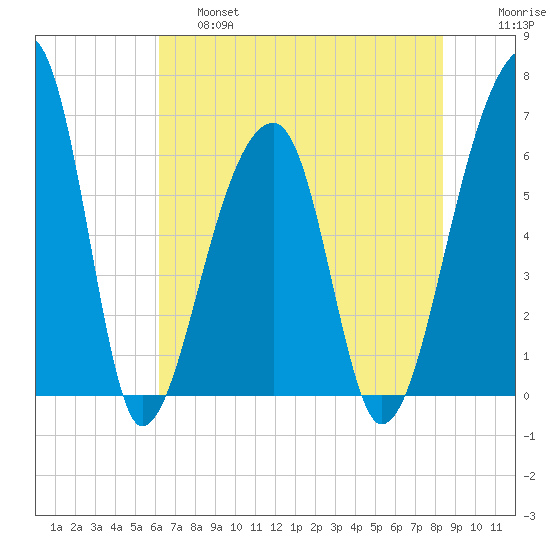 Johns Island tide chart for Friday, May 28, 2021