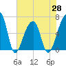 Johns Island tide chart for Friday, May 28, 2021