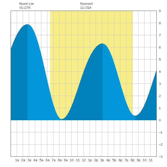 Johns Island tide chart for Sunday, May 2, 2021