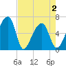 Johns Island tide chart for Sunday, May 2, 2021