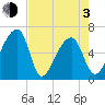 Johns Island tide chart for Monday, May 3, 2021