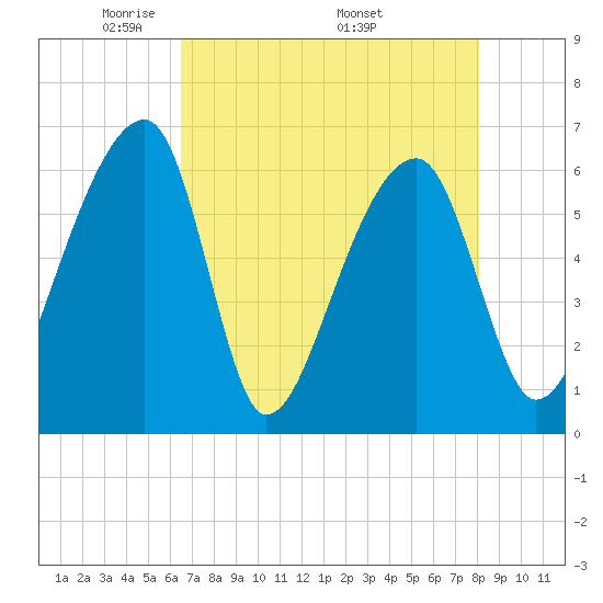 Johns Island tide chart for Tuesday, May 4, 2021