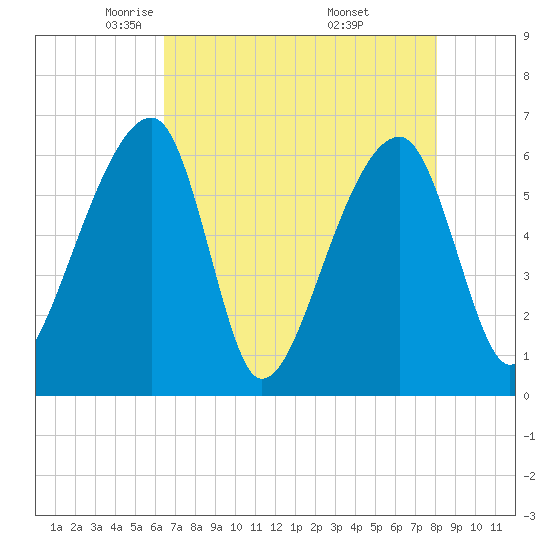 Johns Island tide chart for Wednesday, May 5, 2021
