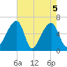 Johns Island tide chart for Wednesday, May 5, 2021