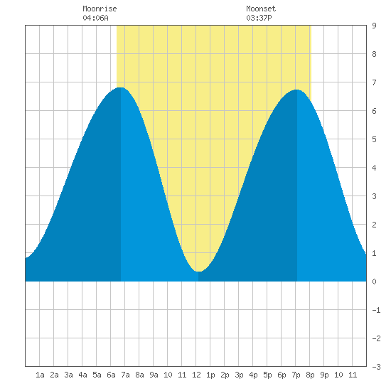 Johns Island tide chart for Thursday, May 6, 2021