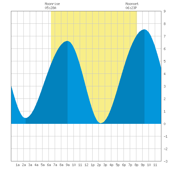 Johns Island tide chart for Sunday, May 9, 2021