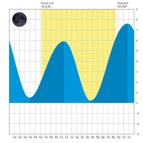 Johns Island tide chart for Thursday, June 10, 2021