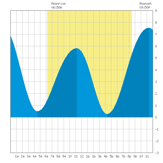 Johns Island tide chart for Friday, June 11, 2021