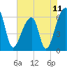 Johns Island tide chart for Friday, June 11, 2021