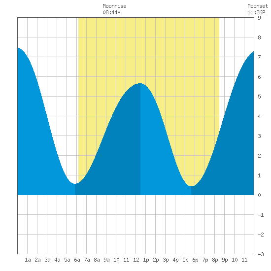 Johns Island tide chart for Sunday, June 13, 2021