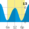 Johns Island tide chart for Sunday, June 13, 2021