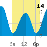 Johns Island tide chart for Monday, June 14, 2021