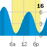 Johns Island tide chart for Wednesday, June 16, 2021