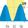 Johns Island tide chart for Saturday, June 19, 2021