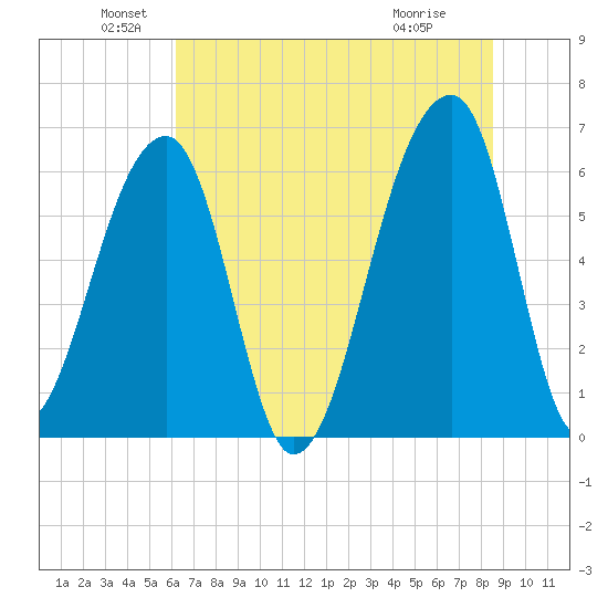 Johns Island tide chart for Sunday, June 20, 2021