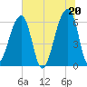 Johns Island tide chart for Sunday, June 20, 2021