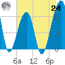 Johns Island tide chart for Thursday, June 24, 2021