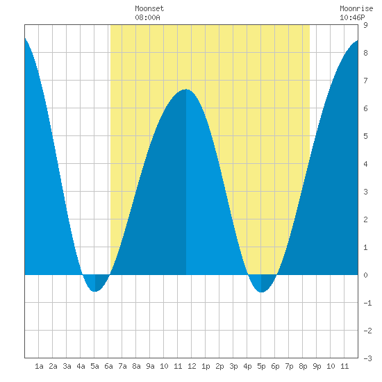 Johns Island tide chart for Saturday, June 26, 2021