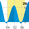 Johns Island tide chart for Saturday, June 26, 2021