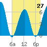 Johns Island tide chart for Sunday, June 27, 2021