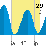 Johns Island tide chart for Tuesday, June 29, 2021