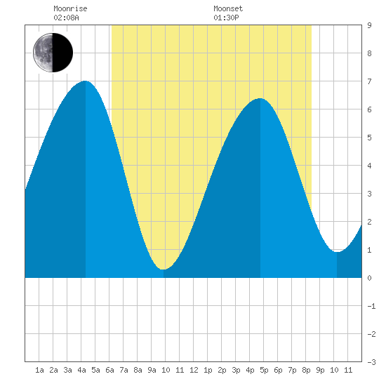 Johns Island tide chart for Wednesday, June 2, 2021